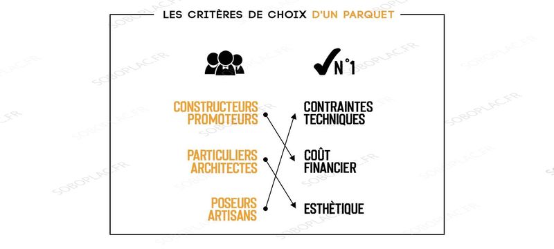 Les critères de choix d'un parquet